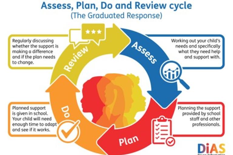 Visual showing the assess, plan, do review cycle