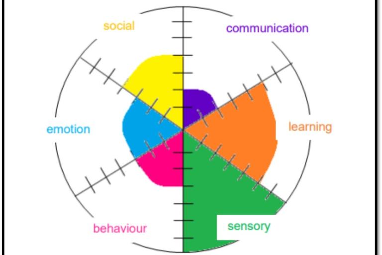 Autistic Spectrum as circular – developed by Speech and Language Therapy Service, Newcastle NHS Trust.