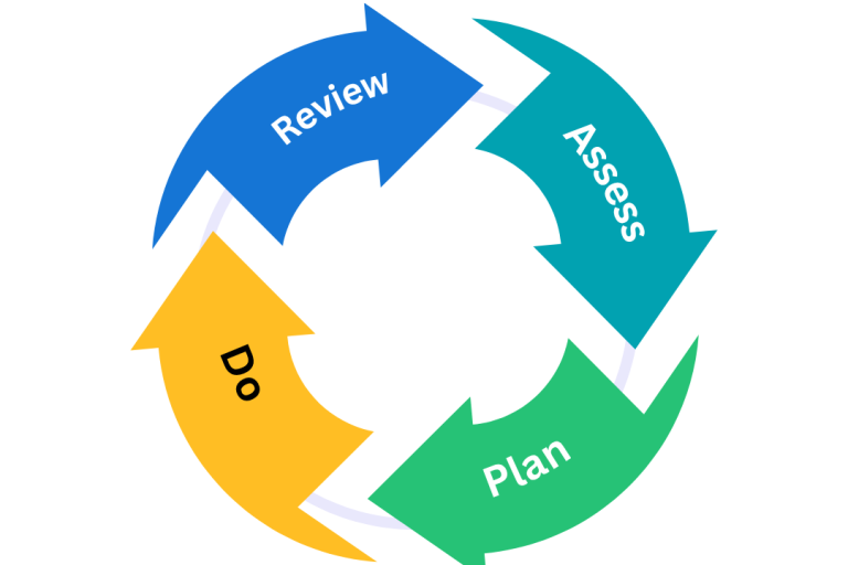 Graphic of a cycle, four curved arrow pointing at one another to create a circle. 