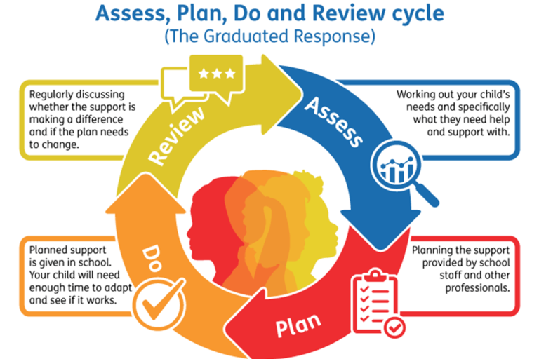 The assess, plan, do, review cycle, also known as the graduated response
